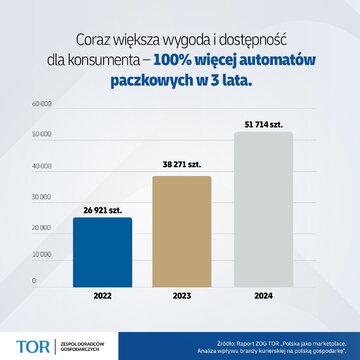 TOR1 &ndash; więcej automat&oacute;w paczkowych