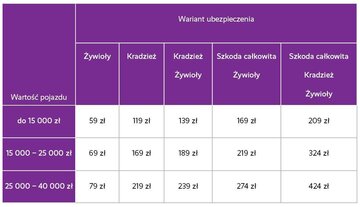 Tabela: Warianty ubezpieczeń