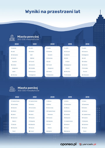 Ranking Miast Przyjaznych Kierowcom