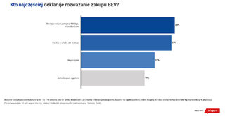 Ile Polacy są w&nbsp;stanie wydać na&nbsp;auto elektryczne?
