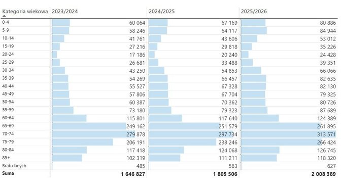 Szczepienia przeciwko grypie w poszczególnych grupach wiekowych