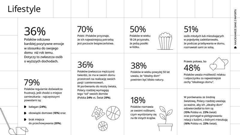 Raport: IKEA. Życie w domu 2022