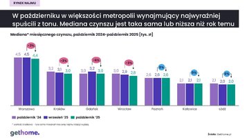 Rynek najmu październik 2025 &ndash; mediana czynszu