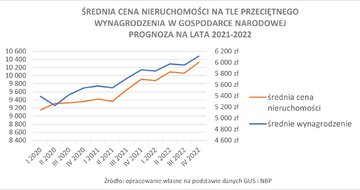 Wykres 5. Średnia cena nieruchomości na&nbsp;tle przeciętnego wynagrodzenie w&nbsp;gospodarce narodowej &ndash; prognoza na&nbsp;lata 2021-2022.