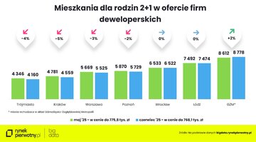 Oferta dla&nbsp;gospodarstw dwuosobowych z&nbsp;dzieckiem