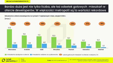 Gotowe mieszkania w&nbsp;ofercie deweloperów &ndash; sierpień 2026