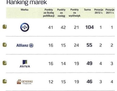 Miniatura: PZU utrzymuje najlepszy wizerunek w mediach