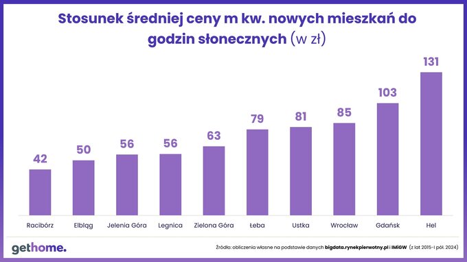 Średni stosunek ceny m kw. nowych mieszkań do godzin słonecznych