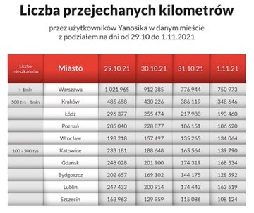 Polskie drogi w&nbsp;czasie Wszystkich Świętych wg użytkownik&oacute;w aplikacji Yanosik