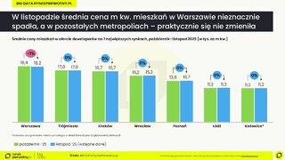 Ceny mieszkań listopad 2025 – wstępne dane