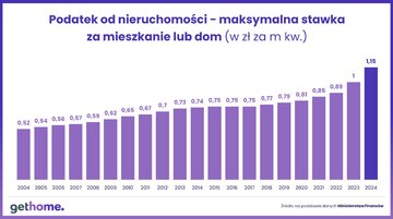 Podatek od&nbsp;nieruchomości