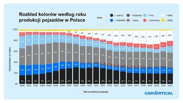 Rozkład kolor&oacute;w aut w&nbsp;Polsce