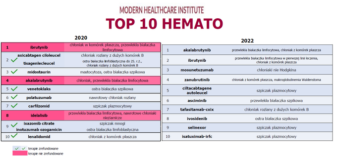 Top 10 Hemato