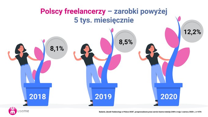 Zarobki freelancerów – raport