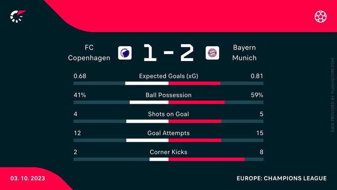 Statystyki meczu FC Kopenhaga – Real Madryt