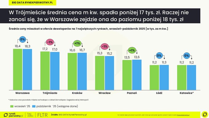 Średnie ceny mieszkań wrzesień i październik 2025 – wstępne dane