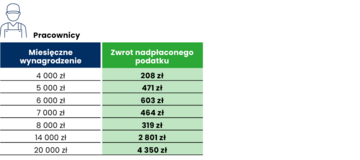 Tabelka Rozliczenie za&nbsp;2022&nbsp;r. dopłaty i&nbsp;zwroty &ndash; pracownicy
