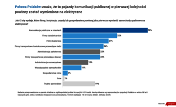 Czy Polacy chcą służbowych elektryk&oacute;w?