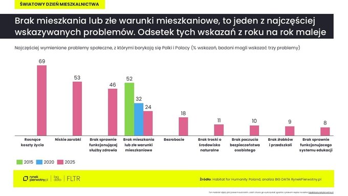 Problemy mieszkaniowe Polaków