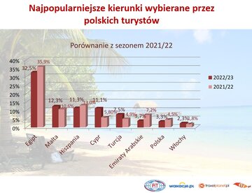 Kierunki zimowych wyjazd&oacute;w Polak&oacute;w