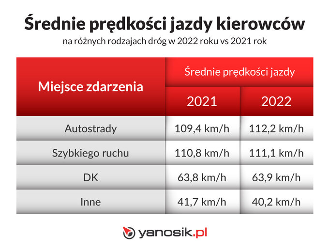 Czy kierowcy jeżdżą wolniej przez ceny paliwa?