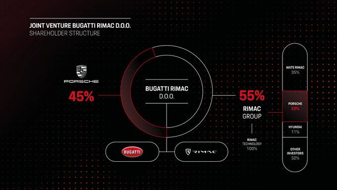 Nowa struktura Bugatti Rimac