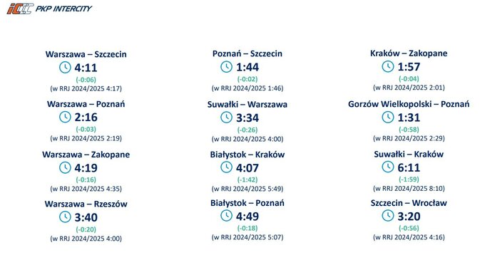 Przyspieszenie Suwałki-Kraków
