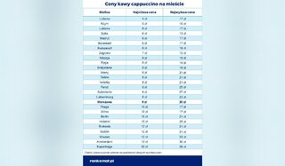 Preços do cappuccino na Europa