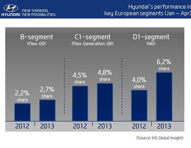 Miniatura: Hyundai utrzymuje udział w rynku dzięki...