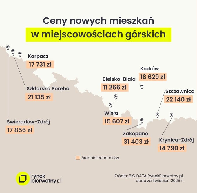 Ceny mieszkań w górach