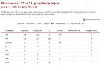 Głosowanie ws. odrzucenia ustawy o&nbsp;Krajowej Radzie Sądownictwa