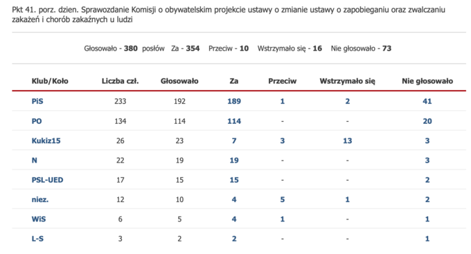 Wyniki głosowania