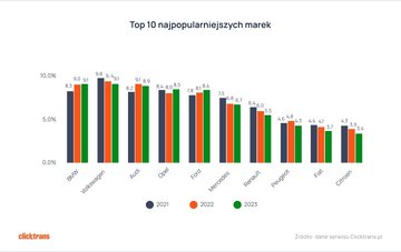 Samochody sprowadzane do&nbsp;Polski