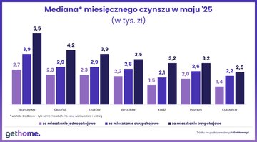Rynek najmu &ndash; maja 2025 i&nbsp;mediana miesięcznego czynu (pokoje)