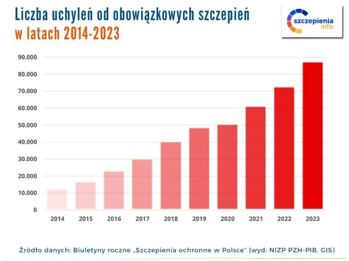 Liczba uchyleń od obowiązkowych szczepień