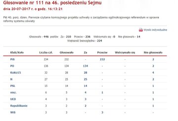 Głosowanie nad projektem uchwały o&nbsp;zarządzeniu og&oacute;lnokrajowego referendum w&nbsp;sprawie reformy systemu oświaty