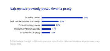 Powody poszukiwania pracy