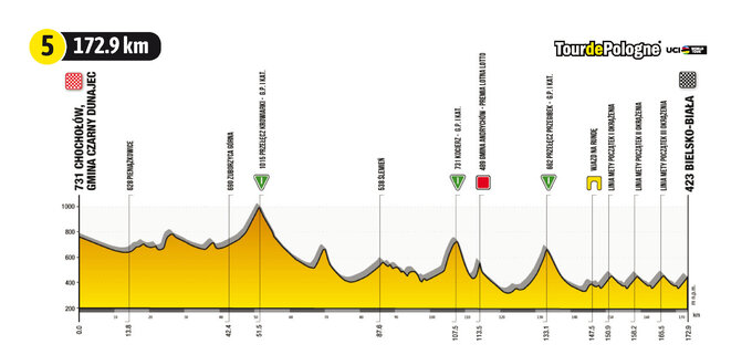 Etap 5 Tour de Pologne UCI World Tour: Z Chochołowa do Bielska Białej - profil trasy