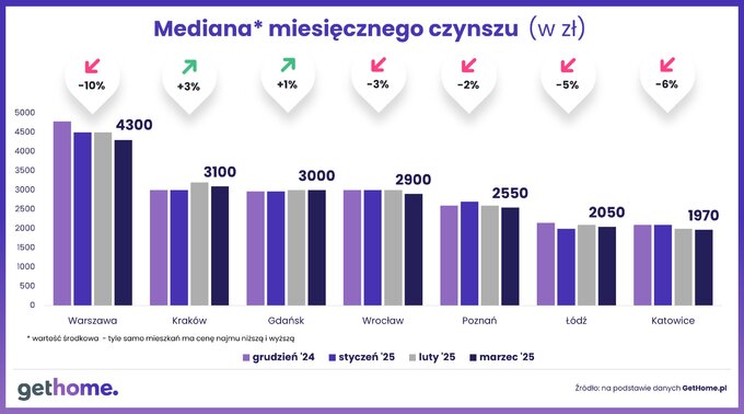 Mediana miesięcznego czynszu