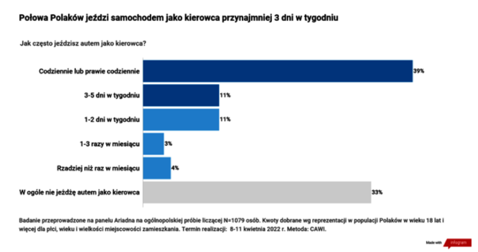 Jak często Polacy jeżdżą samochodami?