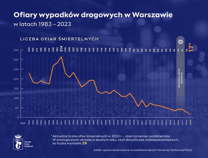 Dane o liczbie ofiar na warszawskich drogach