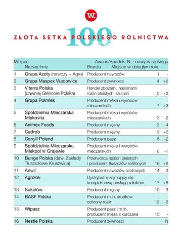 Złota Setka Polskiego Rolnictwa &bdquo;Wprost&rdquo; 2023