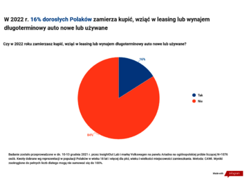 Zakupowe plany Polak&oacute;w 2022