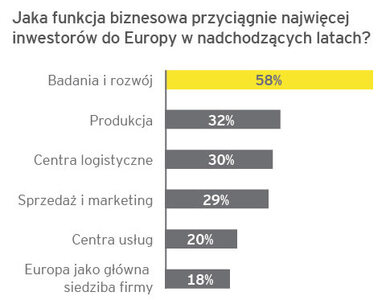 Miniatura: Europa i Polska mogłyby przyciągnąć nowe...