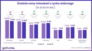 Średnie ceny mieszkań z&nbsp;rynku wt&oacute;rnego &ndash; 05.2024 i&nbsp;05.2025