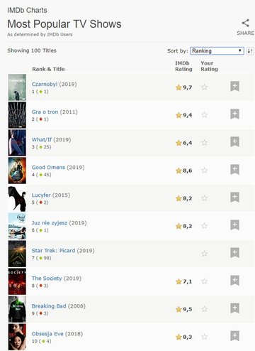 Najpopularniejsze seriale w&nbsp;IMDb