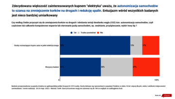 Polacy o&nbsp;autach autonomicznych