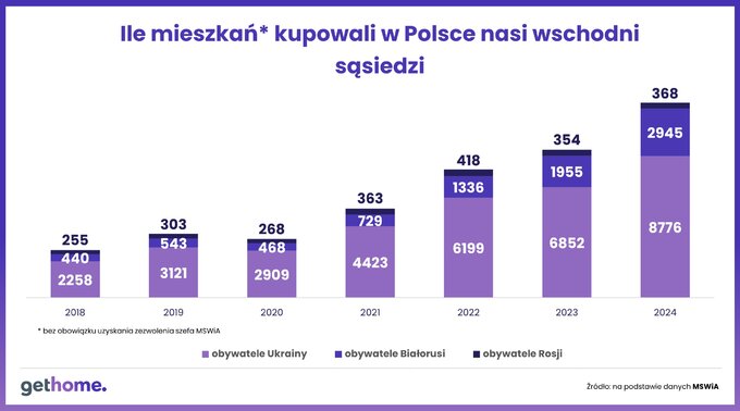 Ile mieszkań kupowali w Polsce nasi wschodni sąsiedzi