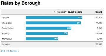 Rates by&nbsp;Borough