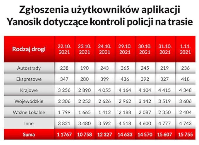 Polskie drogi w czasie Wszystkich Świętych wg użytkowników aplikacji Yanosik